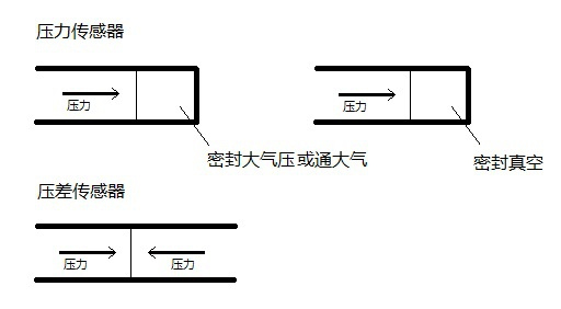 差压传感器的工作原理