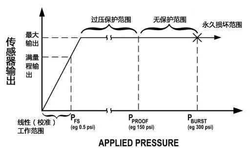 选择差压传感器需注意事项