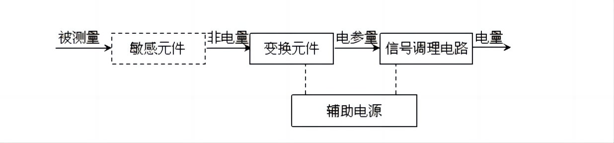 传感器的基本组成详解