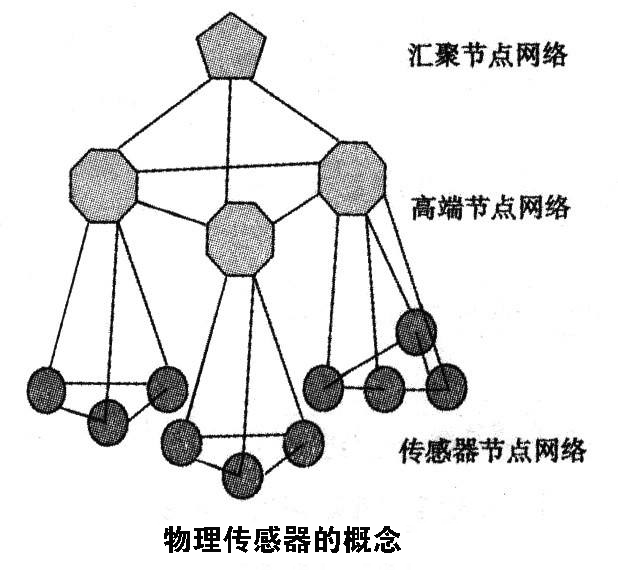 常见七种传感器介绍，其中属物理传感器应用最广泛 